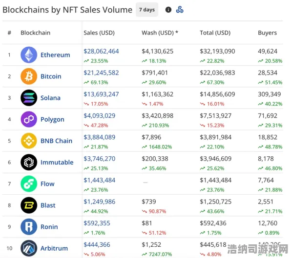 ‖最新｜套路 最新｜登录福利｜NFT价值，7日涨幅分析攻略—手游圈新宠是馅饼还是陷阱？