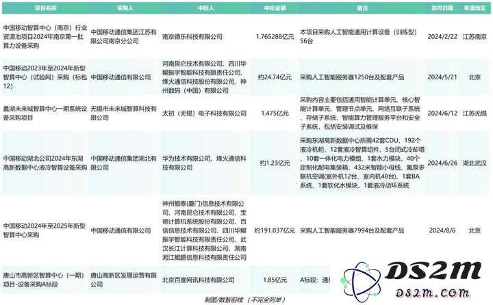 我们总结了超过458个智算中心项目的五大特点，快来了解详细信息与项目概述
