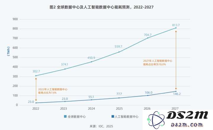 全年超458个智算中心项目，我们总结了五大特点？（附项目详情）