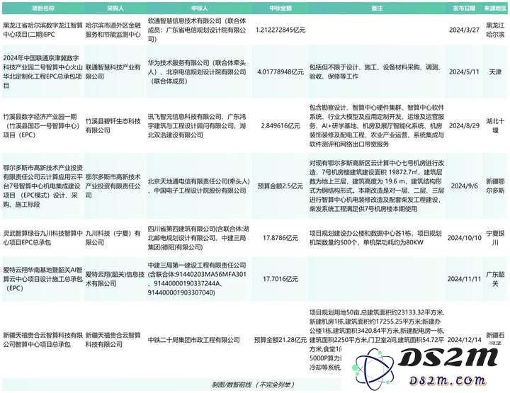 全年超458个智算中心项目，我们总结了五大特点？（附项目详情）