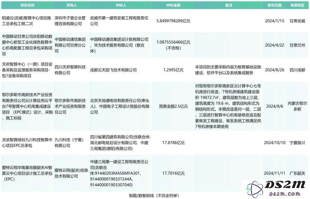 全年超458个智算中心项目，我们总结了五大特点？（附项目详情）