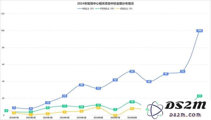 全年超458个智算中心项目，我们总结了五大特点？（附项目详情）