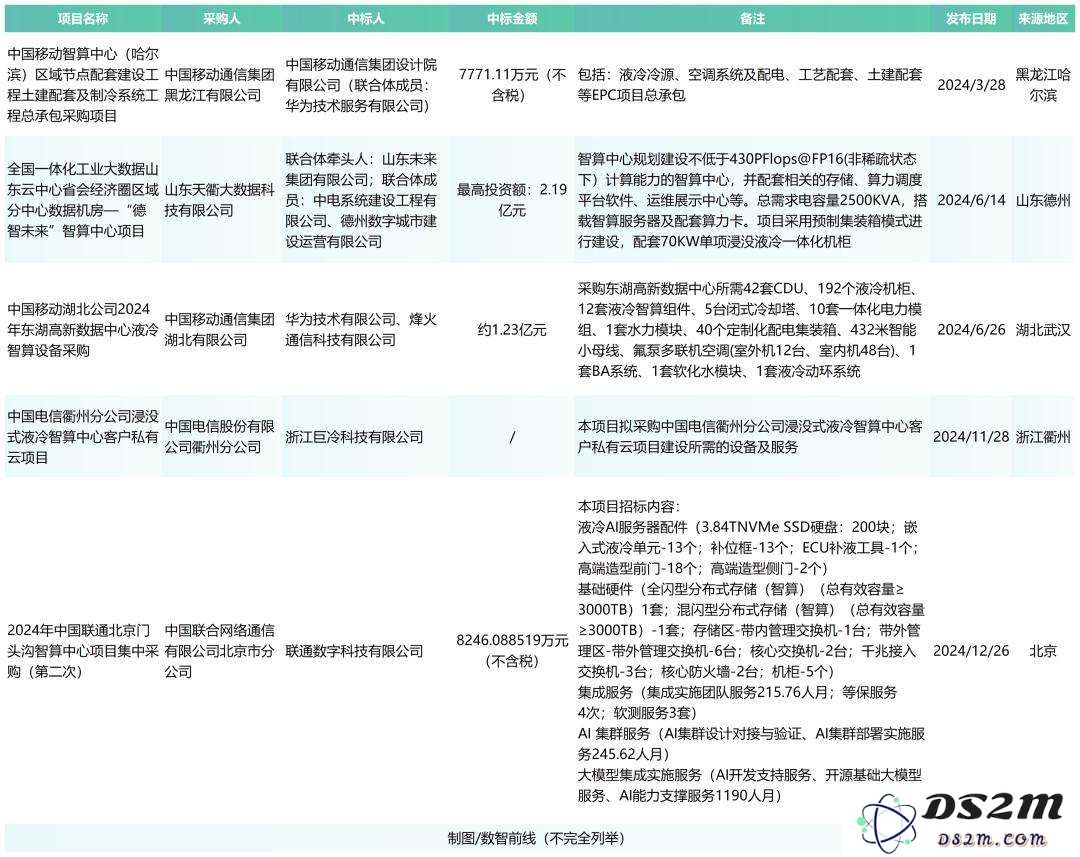 全年超458个智算中心项目，我们总结了五大特点？（附项目详情）