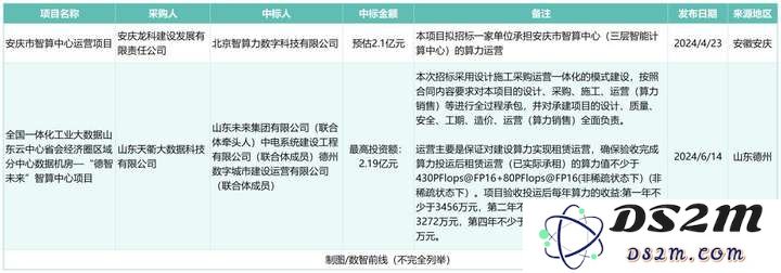 全年超458个智算中心项目，我们总结了五大特点？（附项目详情）