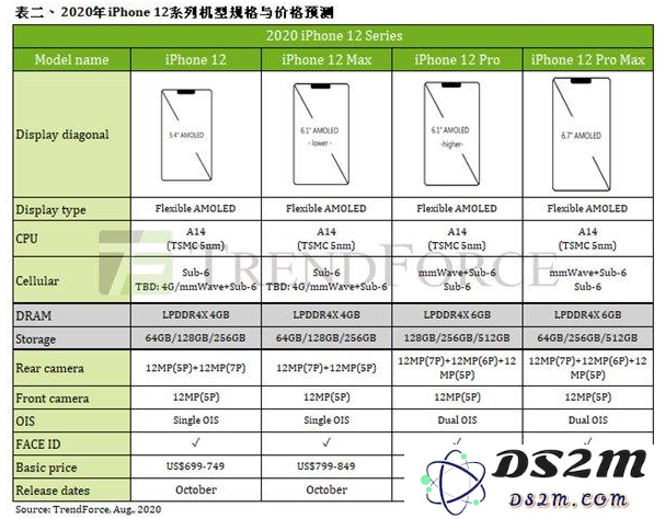 iPhone 12全系列电池容量曝光：缩水至2227mah！
