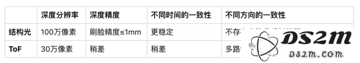 iPhone 的 Face ID 技术在安全性上是否优于屏下指纹识别技术？