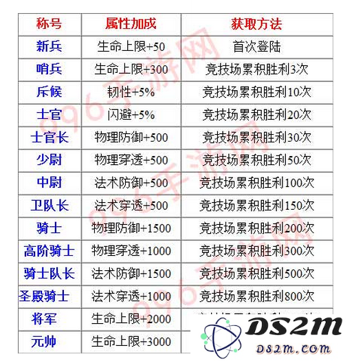 我叫MT2竞技场称号获取方法详解与各称号属性全解析