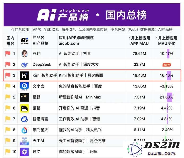 杨植麟翻身，还要靠OpenAI