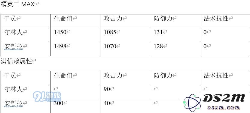 明日方舟安哲拉和守林人哪个好 安哲拉和守林人数据对比分析