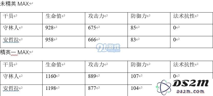 明日方舟中安哲拉与守林人角色属性及技能全面对比分析