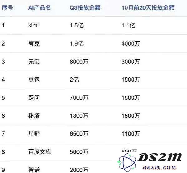 DeepSeek给的压力太大，前国产大模型之光Kimi变阵