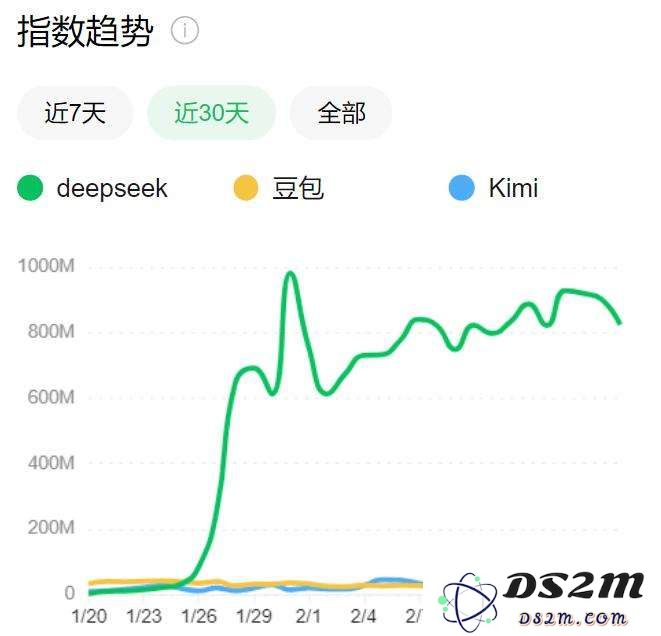 经过一个月的热潮，DeepSeek的豆包和Kimi们如今的表现如何呢？