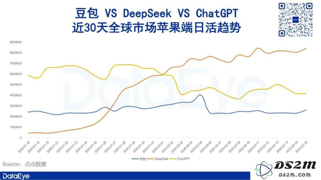 DeepSeek爆火一个月，豆包、Kimi们怎么样了？