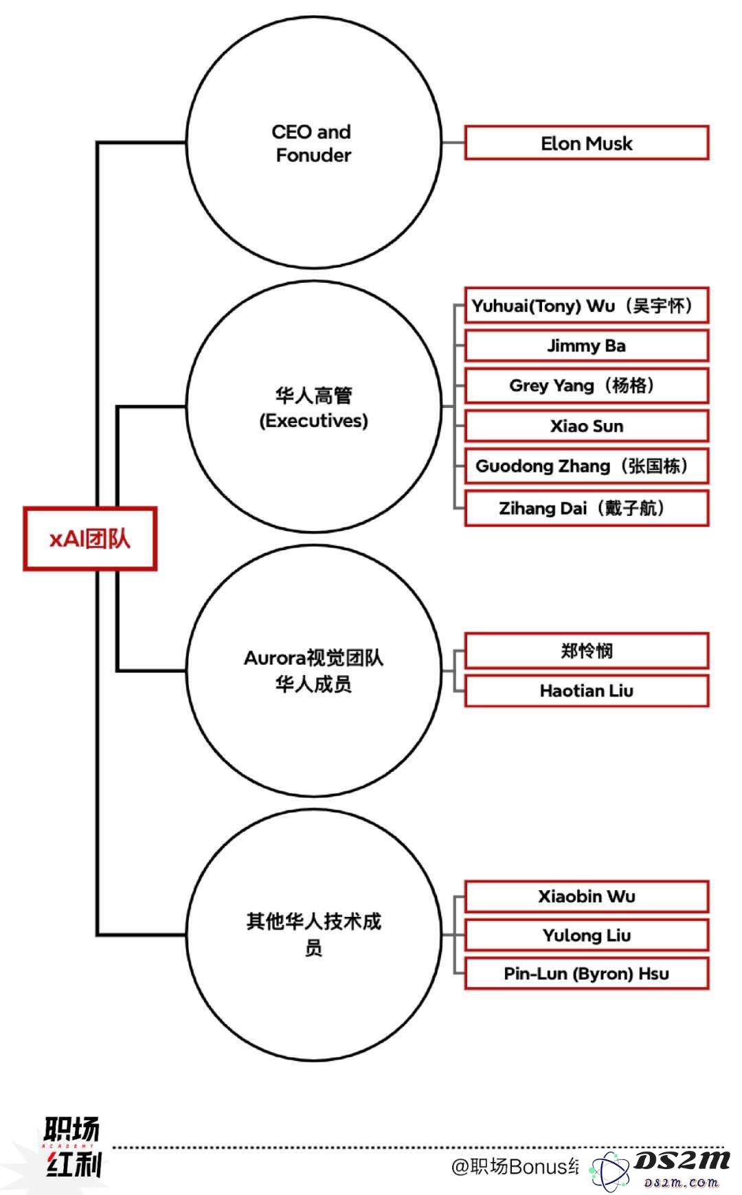 马斯克的Grok3背后还藏着哪些华人AI大牛？