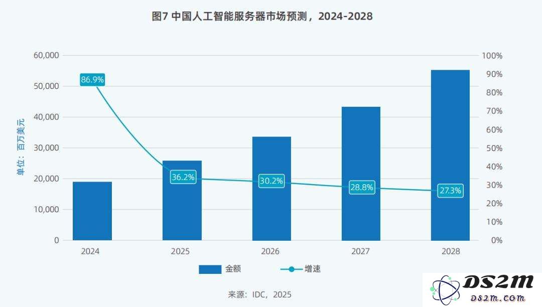 在DeepSeek的浪潮推动下，通过九张图表全面解析智算市场的发展趋势