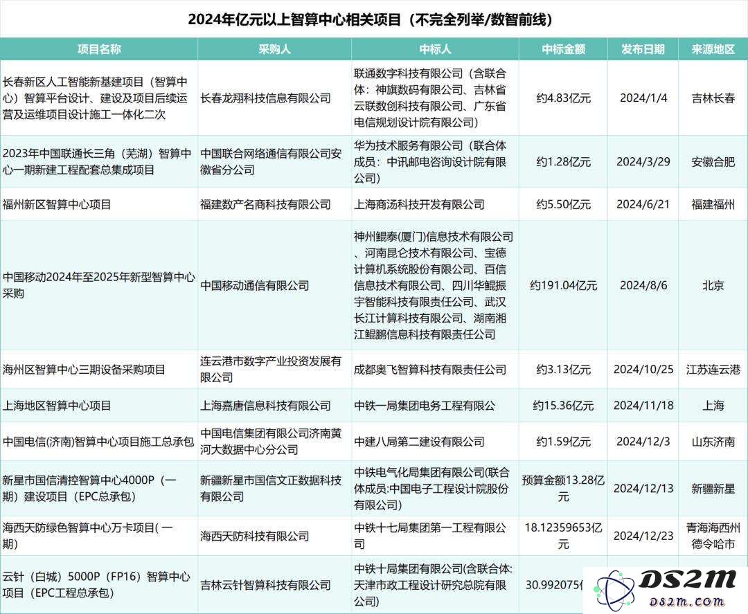 DeepSeek狂潮下，九张图表详解智算市场走向