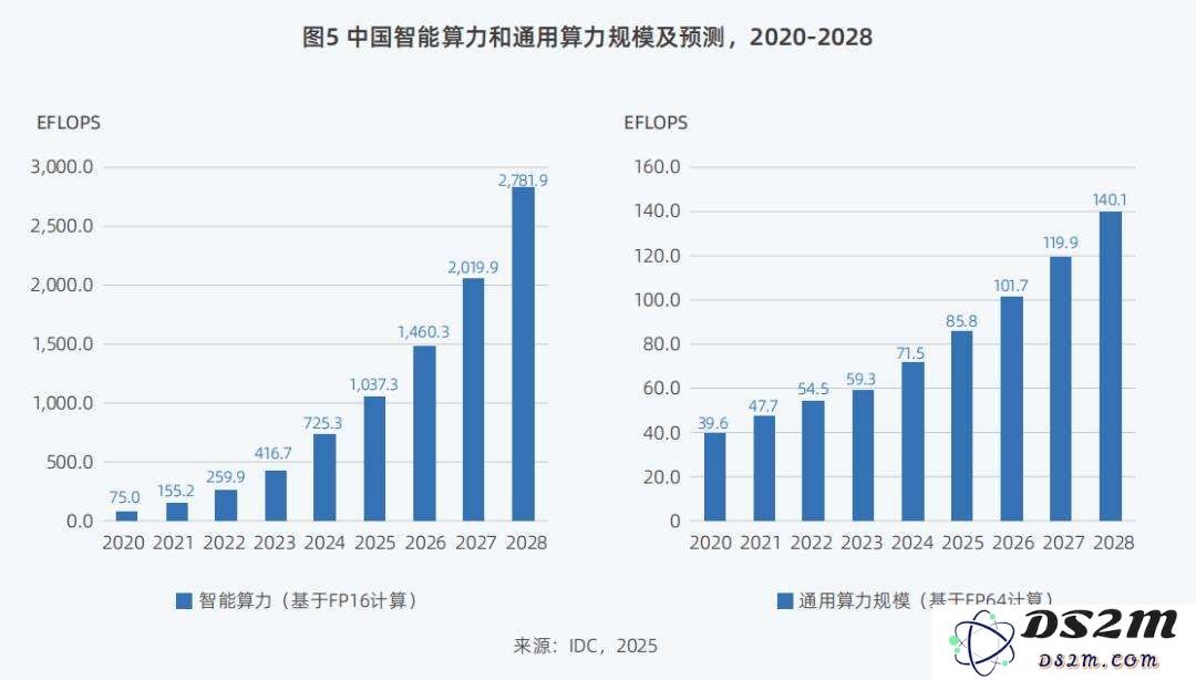 DeepSeek狂潮下，九张图表详解智算市场走向