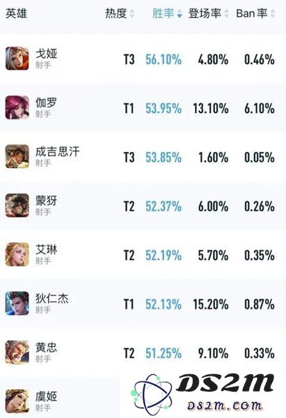 王者荣耀：S29赛季T0射手最高综合胜率56.1%：哪些英雄让你燃情对局？ 狂野之战开启！