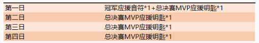 王者荣耀惊喜登录礼活动开启 每日登录领好礼