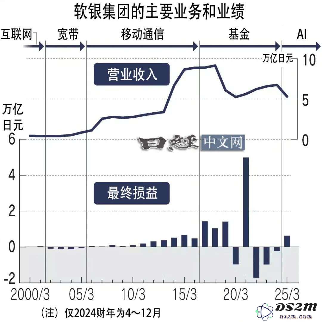 软银业务重心再转向：从基金投资到AI实业