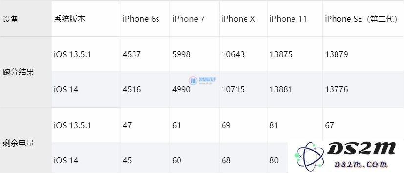 iOS 14 测试版评测与 iOS 13.5.1 对比分析，性能测试与电池续航几乎没有明显差异