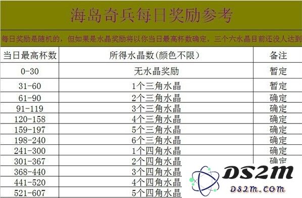 《海岛奇兵》每日水晶获取上限及相关数据详解一览