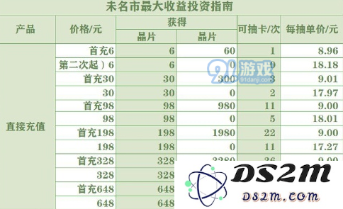 未定事件簿怎么氪金划算 未定事件簿氪金抽卡攻略