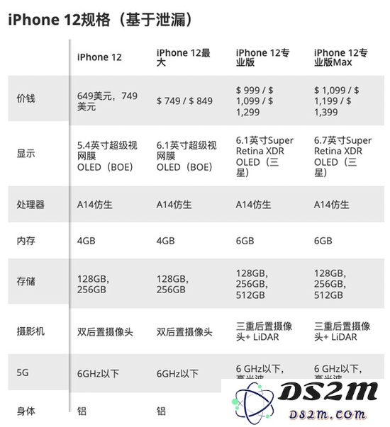 iPhone12系列规格售价汇总