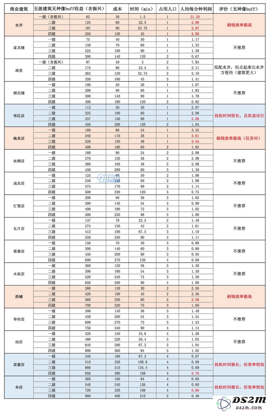 江南百景图中的神像以及独特的商业建筑有哪些值得推荐的呢？