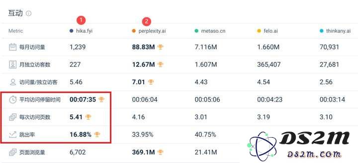 5人创业国产AI搜索火了，小红书Reddit都在推！创始人：我们比Perplexity留存更高