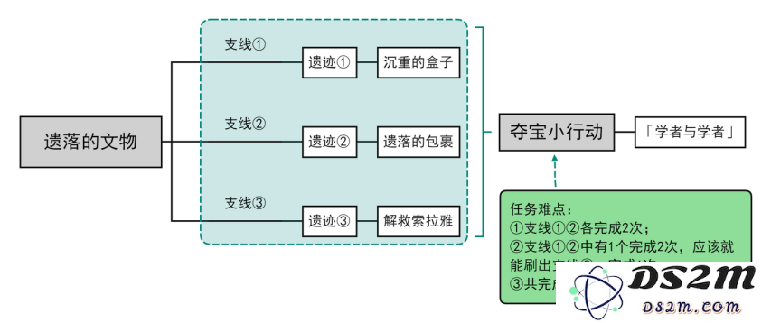 遗落的文物/夺宝小行动（学者与学者）：古老的秘宝，现代的探险！