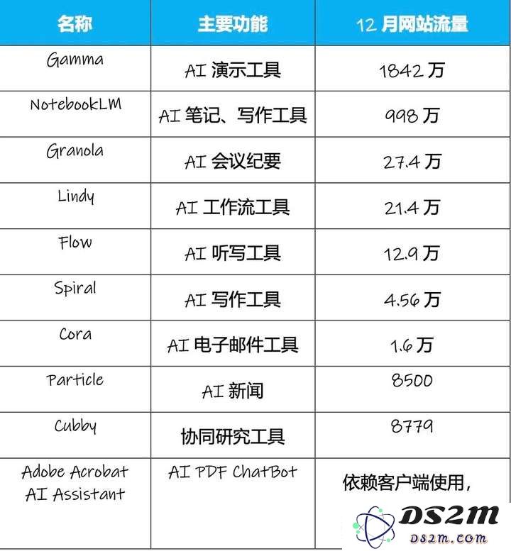 AI霸屏的第二年，硅谷大佬们都Pick哪些AI产品？