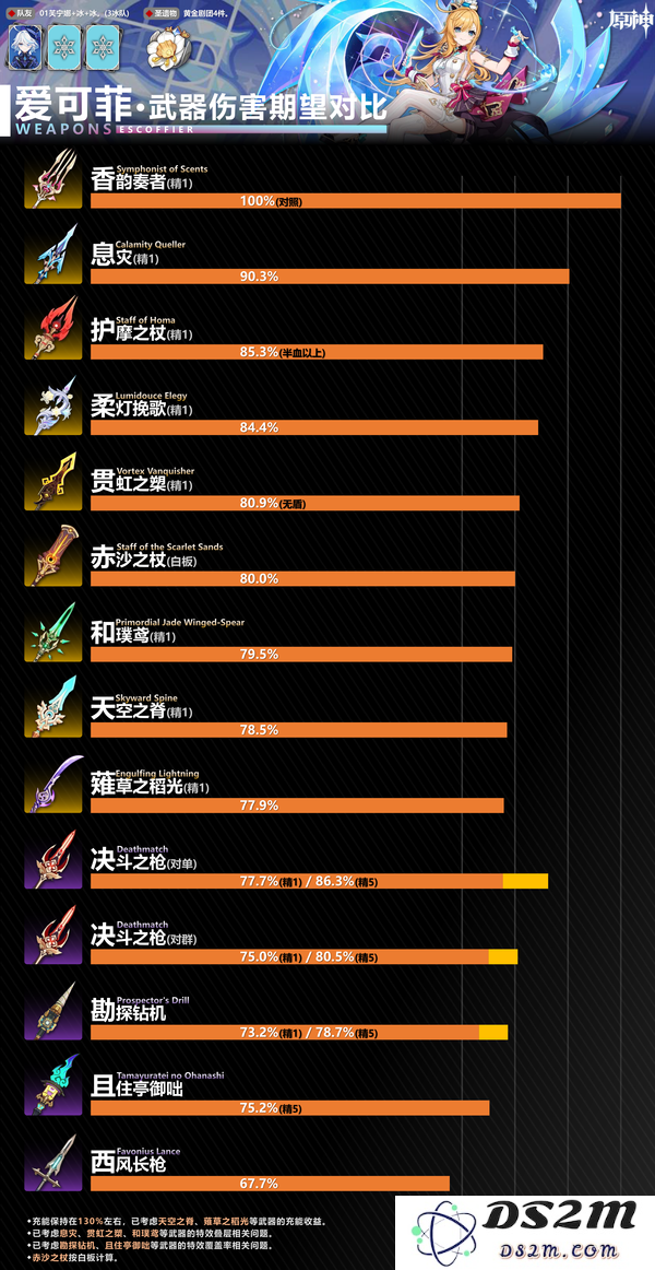 【V5.6】爱可菲武器伤害对比：大揭秘！ 谁才是真正的输出王？