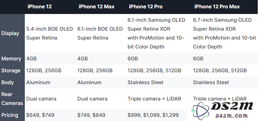 一图看懂四款 iPhone 12 之间的不同之处，首次采用国产屏幕技术引发关注