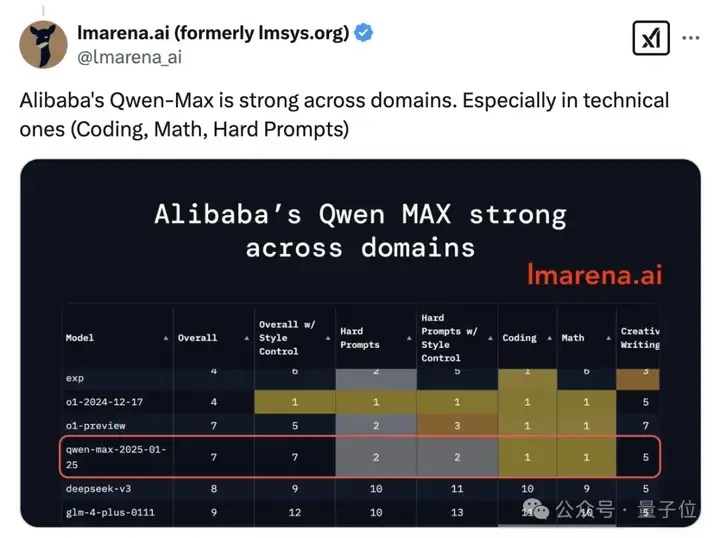 杭州再创辉煌：阿里Qwen2.5-Max成功领先DeepSeek-V3，网友评论中国AI发展迅速正在追赶国际水平