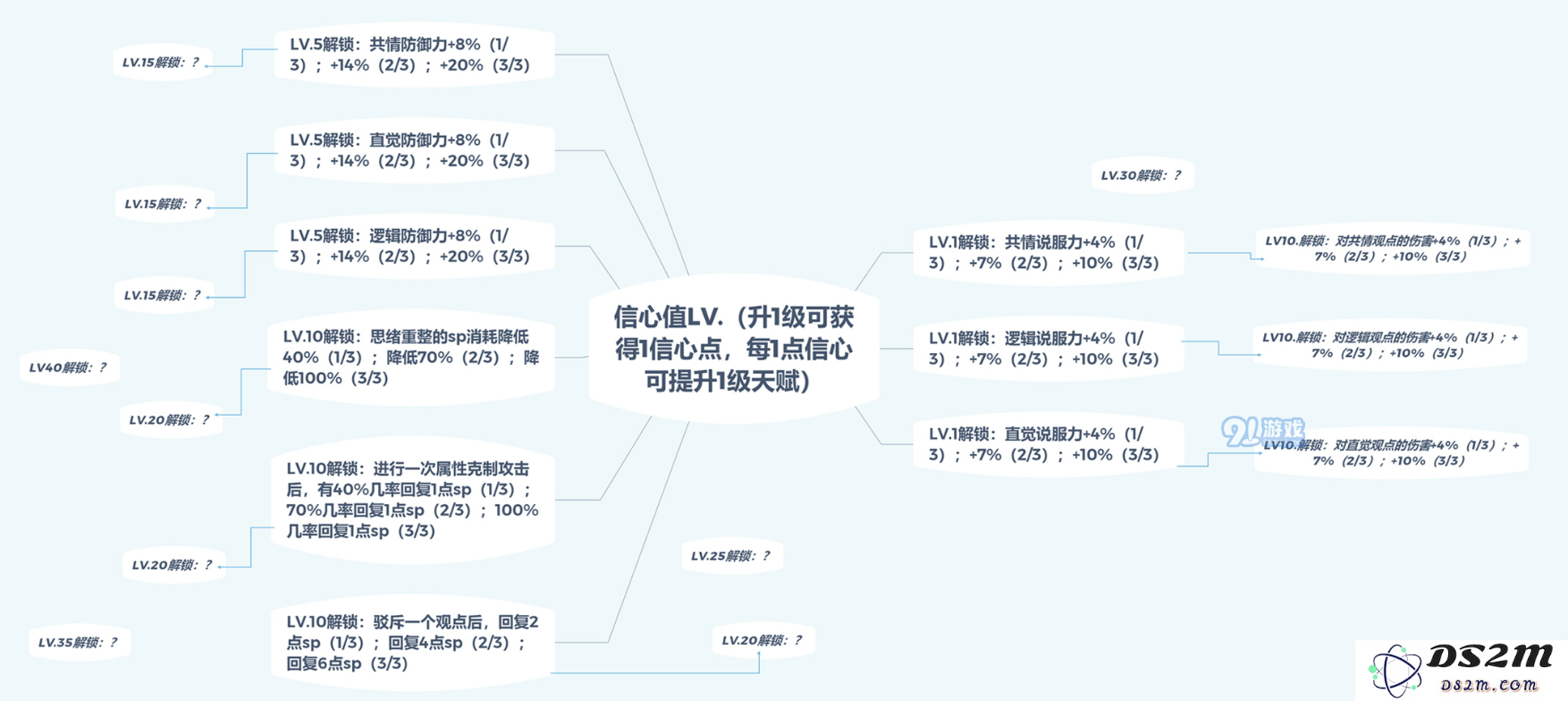 未定事件簿信心值不同等级解锁条件与效果详细解析一览