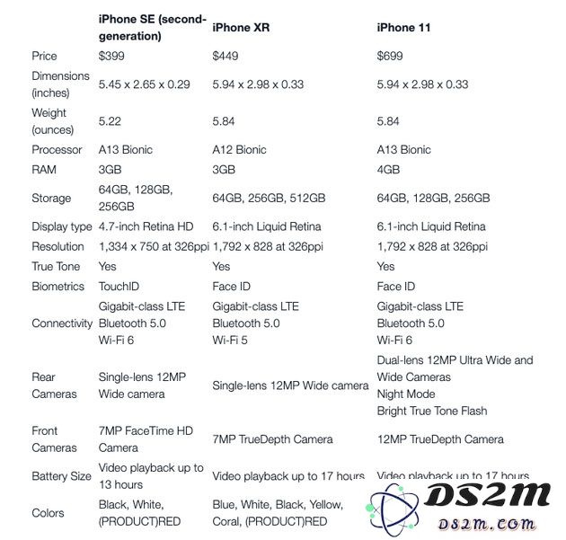 与iPhone XR/11进行对比，iPhone SE的优势与劣势究竟体现在哪些方面？