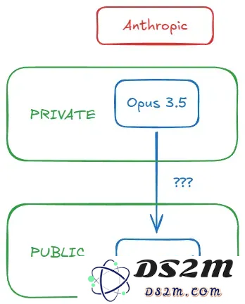 GPT-5、 Opus 3.5为何迟迟不发？新猜想：已诞生，被蒸馏成小模型来卖