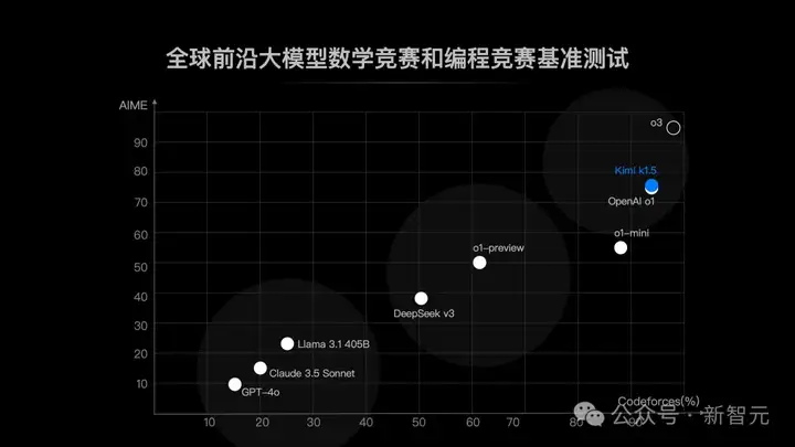 Kimi硬刚多模态满血版o1，首曝训练细节！强化学习scaling新范式诞生