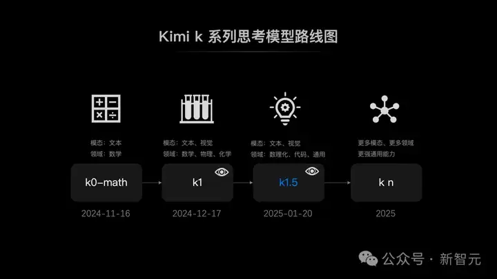 Kimi硬刚多模态满血版o1，首曝训练细节！强化学习scaling新范式诞生
