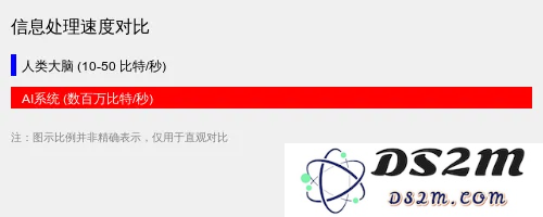 深度长文｜人脑与人工智能的较量：当仅有10比特的思维遇到百万比特的计算能力，我们的未来将何去何从？
