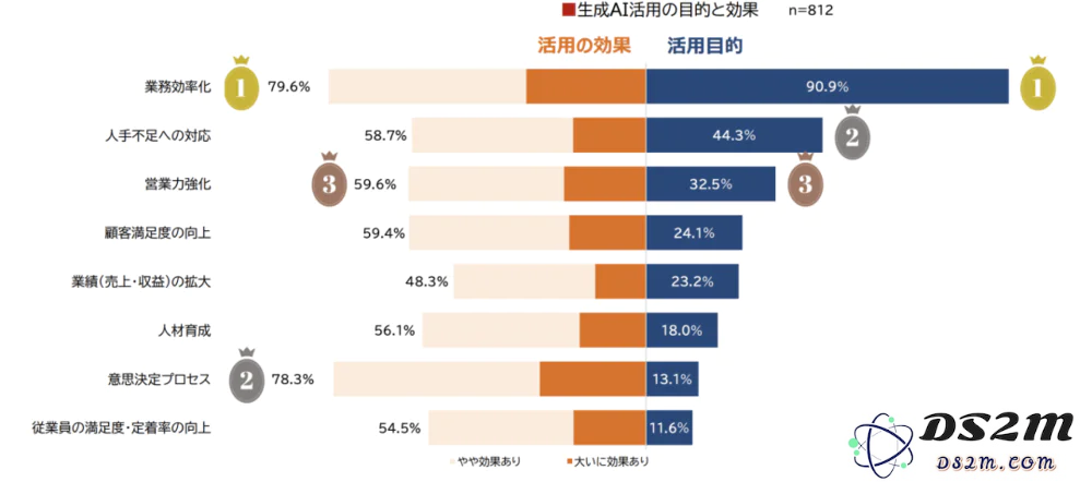 在日本市场，生成式AI现状如何？
