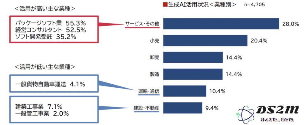 在日本市场，生成式AI现状如何？