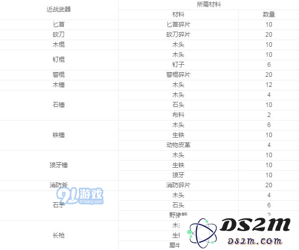 阿瑞斯病毒各武器制作材料汇总详解 阿瑞斯病毒武器材料大全