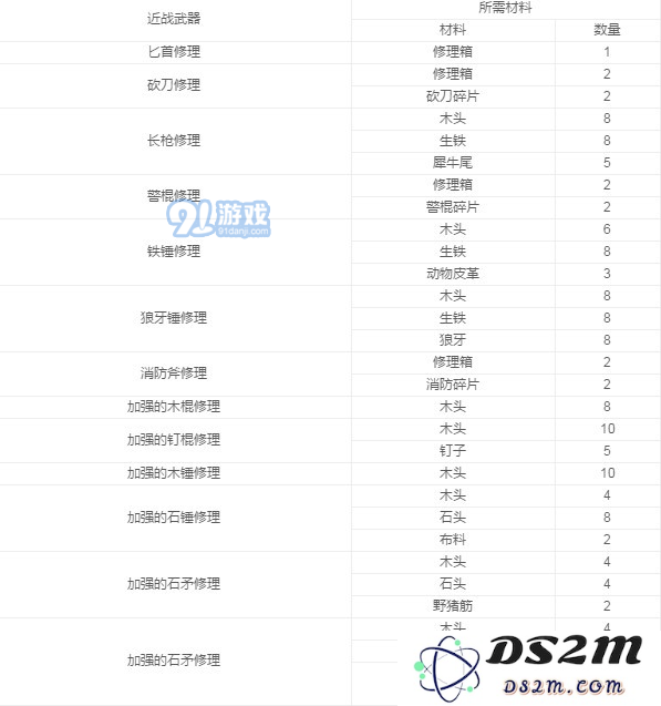 阿瑞斯病毒各武器制作材料汇总详解 阿瑞斯病毒武器材料大全