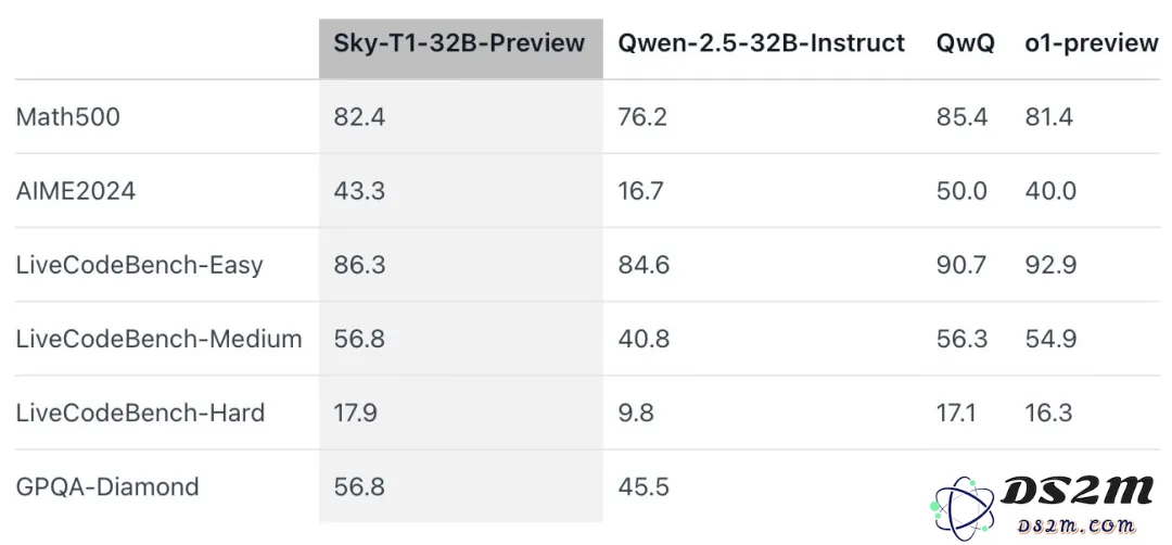 450美元训练一个「o1-preview」？UC伯克利开源32B推理模型Sky-T1，AI社区沸腾了