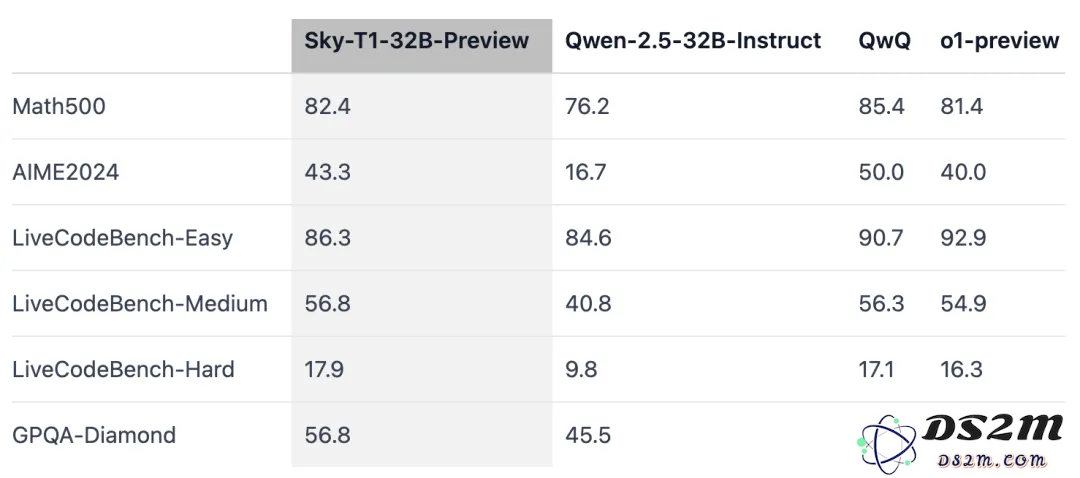 450美元训练一个「o1-preview」？UC伯克利开源32B推理模型Sky-T1，AI社区沸腾了