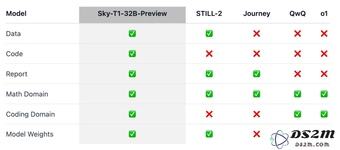 450美元训练一个「o1-preview」？UC伯克利开源32B推理模型Sky-T1，AI社区沸腾了