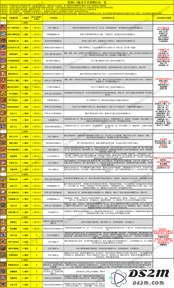 【V5.5攻略·其他攻略】原神全圣遗物信息一览：打破局限，拥抱完美装备选择！