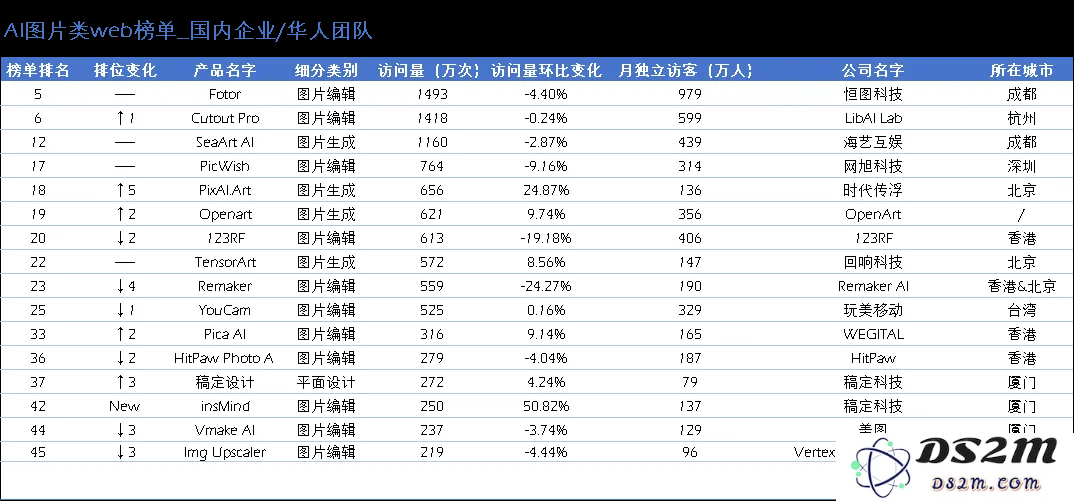 被吹爆的终迎来增长，又一国内产品加入AI商品图竞赛 